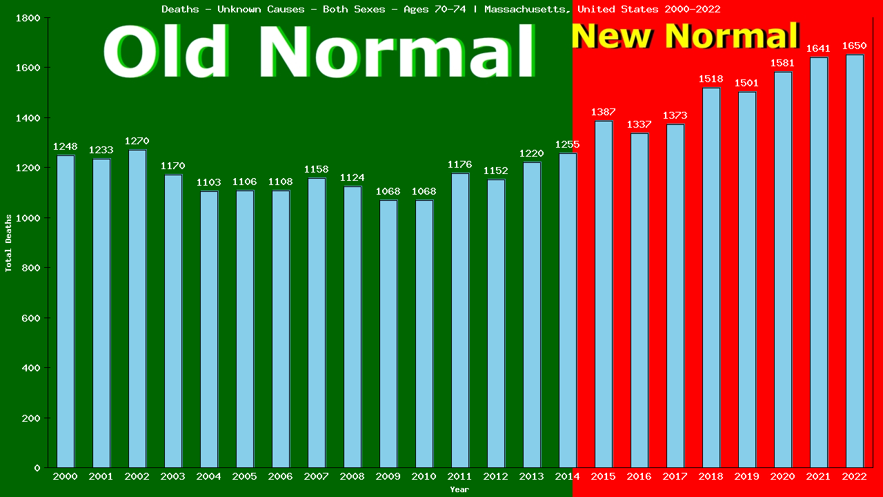 Graph showing Deaths - Unknown Causes - Elderly Men And Women - Aged 70-74 | Massachusetts, United-states